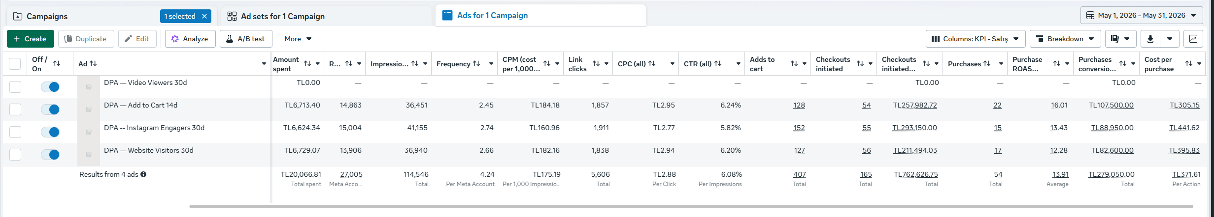 Retargeting · dinamik ürün reklamları (DPA): sepete ekleyen, siteyi gezen ve Instagram etkileşimli kitleler. 4 reklam, 20.066,81₺ harcama, %6,08 tıklanma oranı.
